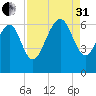 South Beach tide chart for Sunday, August 31, 2025