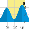 South Beach tide chart for Tuesday, August 5, 2025