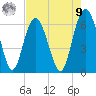 South Beach tide chart for Saturday, August 9, 2025