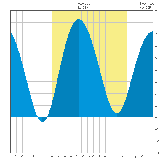 South Beach tide chart for Thursday, September 11, 2025