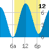 South Beach tide chart for Friday, September 12, 2025