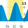 South Beach tide chart for Saturday, September 13, 2025