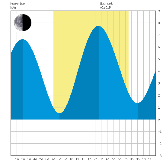 South Beach tide chart for Sunday, September 14, 2025