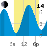 South Beach tide chart for Sunday, September 14, 2025