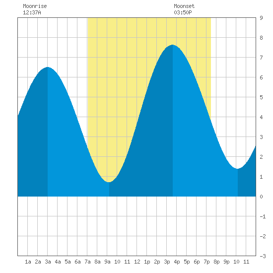 South Beach tide chart for Monday, September 15, 2025