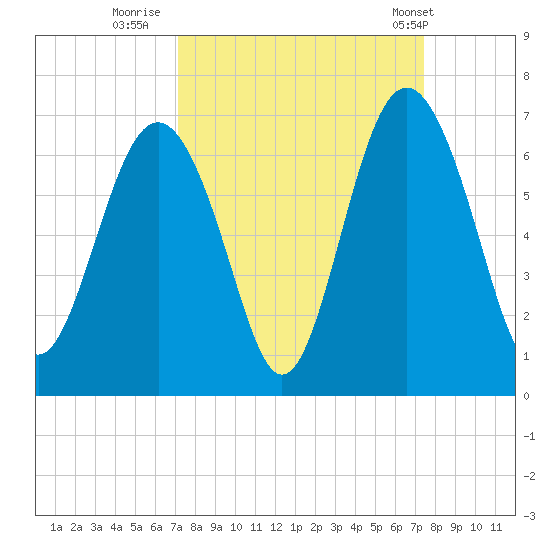 South Beach tide chart for Thursday, September 18, 2025
