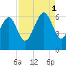 South Beach tide chart for Monday, September 1, 2025