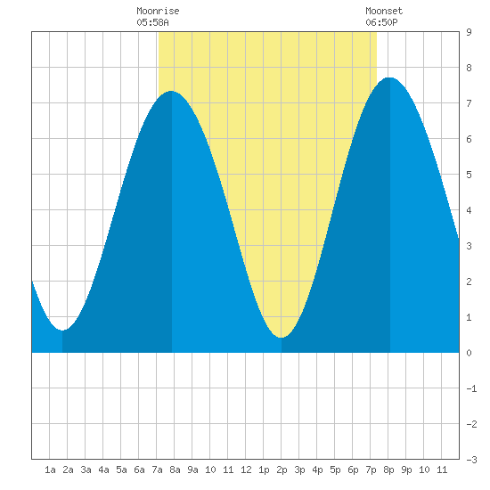 South Beach tide chart for Saturday, September 20, 2025