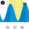 South Beach tide chart for Sunday, September 21, 2025