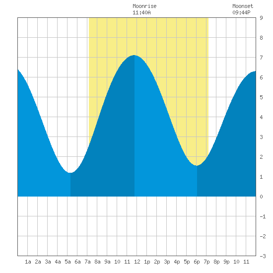 South Beach tide chart for Friday, September 26, 2025