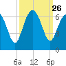 South Beach tide chart for Friday, September 26, 2025