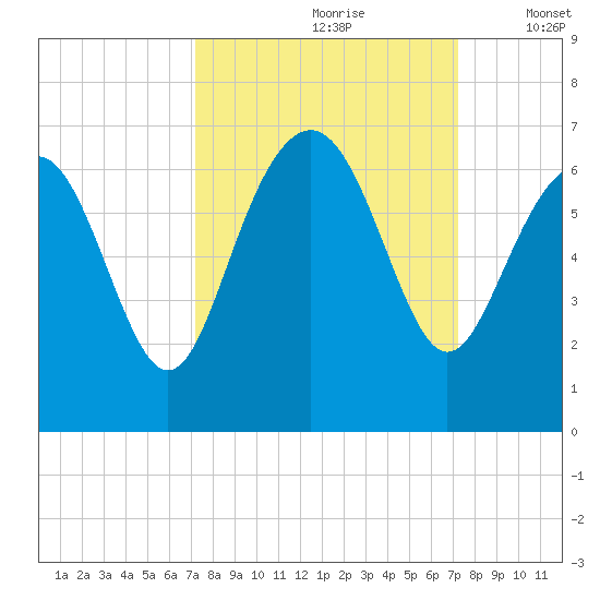 South Beach tide chart for Saturday, September 27, 2025