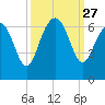 South Beach tide chart for Saturday, September 27, 2025