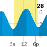 South Beach tide chart for Sunday, September 28, 2025