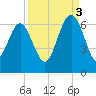 South Beach tide chart for Wednesday, September 3, 2025