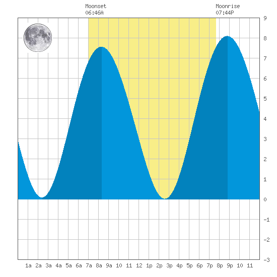 South Beach tide chart for Sunday, September 7, 2025