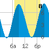 South Beach tide chart for Monday, September 8, 2025