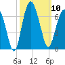 South Beach tide chart for Friday, October 10, 2025