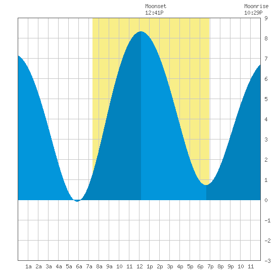 South Beach tide chart for Saturday, October 11, 2025