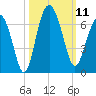South Beach tide chart for Saturday, October 11, 2025