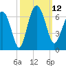 South Beach tide chart for Sunday, October 12, 2025