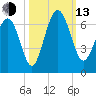 South Beach tide chart for Monday, October 13, 2025