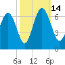 South Beach tide chart for Tuesday, October 14, 2025