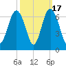 South Beach tide chart for Friday, October 17, 2025