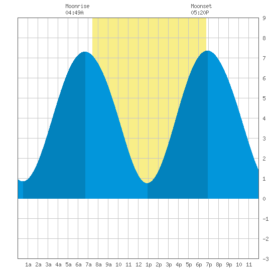 South Beach tide chart for Saturday, October 18, 2025