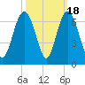 South Beach tide chart for Saturday, October 18, 2025