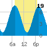 South Beach tide chart for Sunday, October 19, 2025