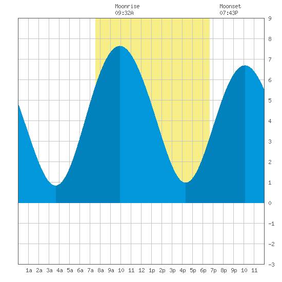 South Beach tide chart for Thursday, October 23, 2025