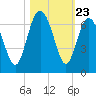 South Beach tide chart for Thursday, October 23, 2025