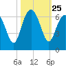 South Beach tide chart for Saturday, October 25, 2025