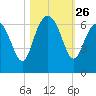 South Beach tide chart for Sunday, October 26, 2025