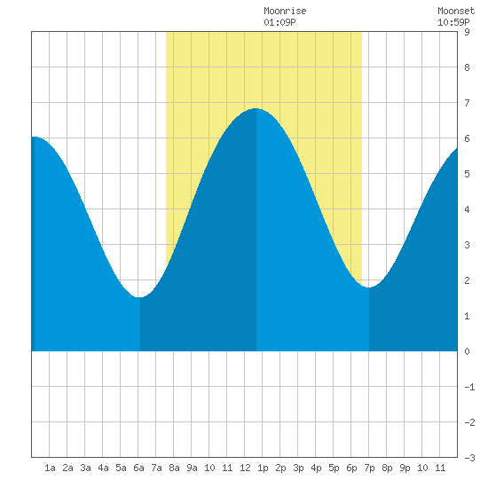 South Beach tide chart for Monday, October 27, 2025