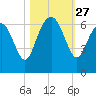 South Beach tide chart for Monday, October 27, 2025