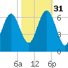 South Beach tide chart for Friday, October 31, 2025