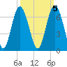 South Beach tide chart for Sunday, October 5, 2025