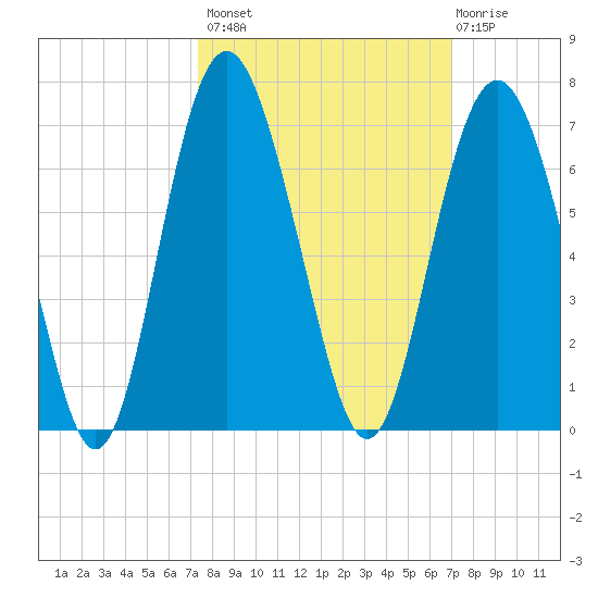 South Beach tide chart for Tuesday, October 7, 2025