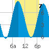 South Beach tide chart for Tuesday, October 7, 2025