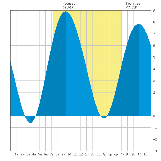 South Beach tide chart for Wednesday, October 8, 2025