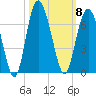 South Beach tide chart for Wednesday, October 8, 2025
