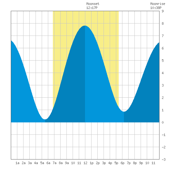 South Beach tide chart for Monday, November 10, 2025