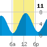 South Beach tide chart for Tuesday, November 11, 2025