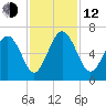 South Beach tide chart for Wednesday, November 12, 2025