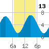South Beach tide chart for Thursday, November 13, 2025