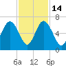 South Beach tide chart for Friday, November 14, 2025