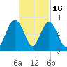 South Beach tide chart for Sunday, November 16, 2025