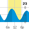 South Beach tide chart for Sunday, November 23, 2025